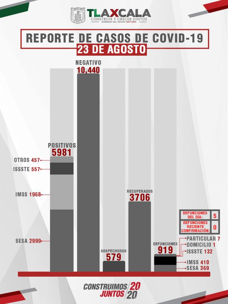 Parte de Guerra Tlaxcala lunes 24: Confirma SESA 23 personas recuperadas, 5 defunciones y 50 casos de Covid-19