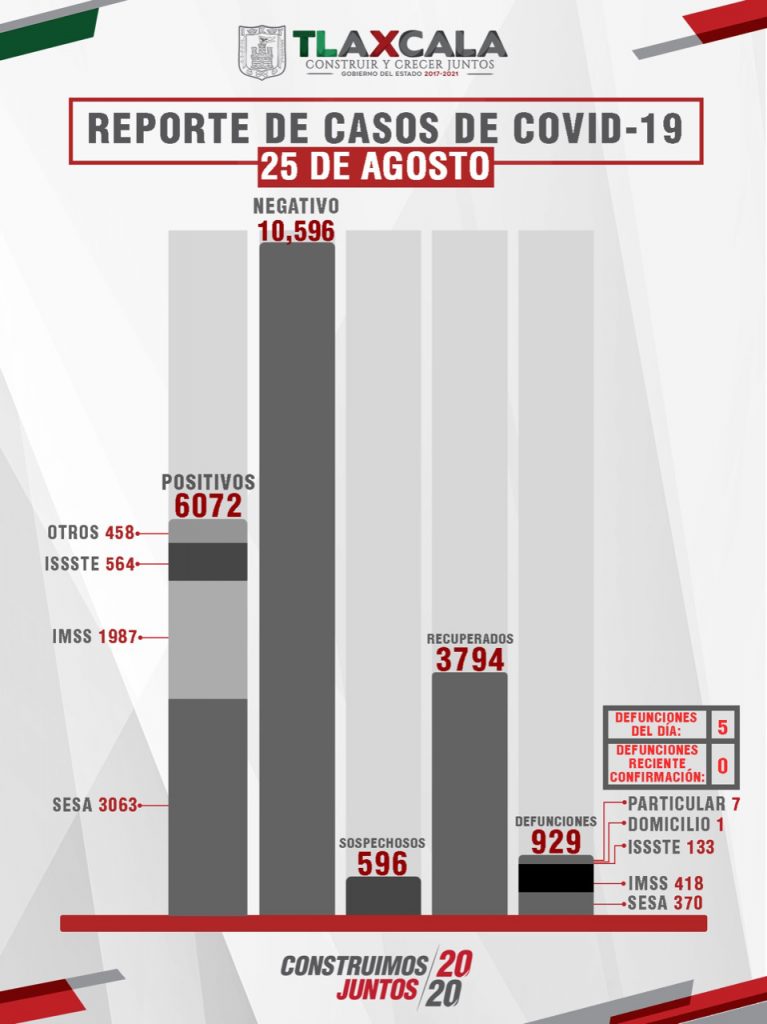 Llama SESA a no relajar medidas preventivas para mantener a la baja contagios de COVID-19 en Tlaxcala.