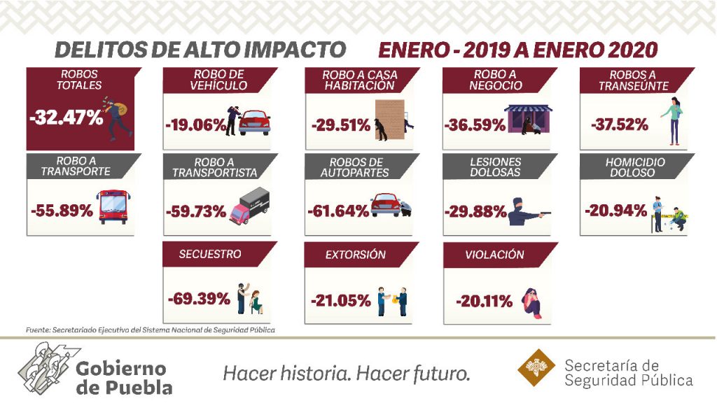 Disminuye incidencia delictiva en Puebla más de 25%: SSP