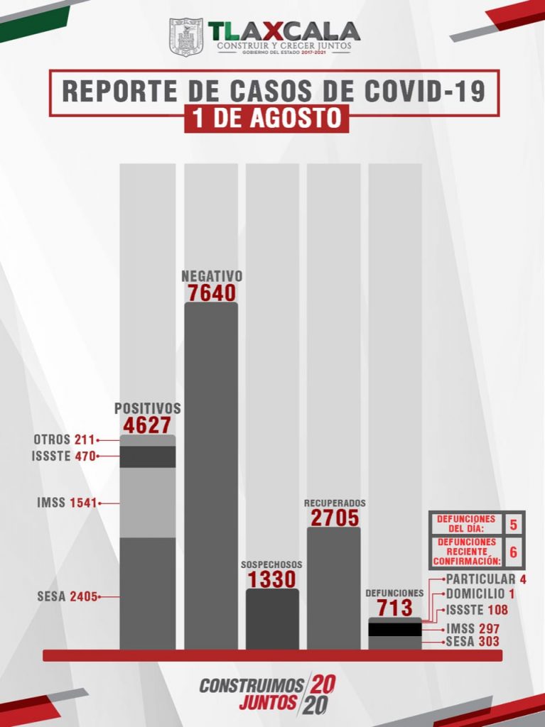 Parte de Guerra Tlaxcala domingo 2 de agosto: Sesa confirma 5 fallecidos, 75 nuevos casos y 58 recuperados de Coronavirus