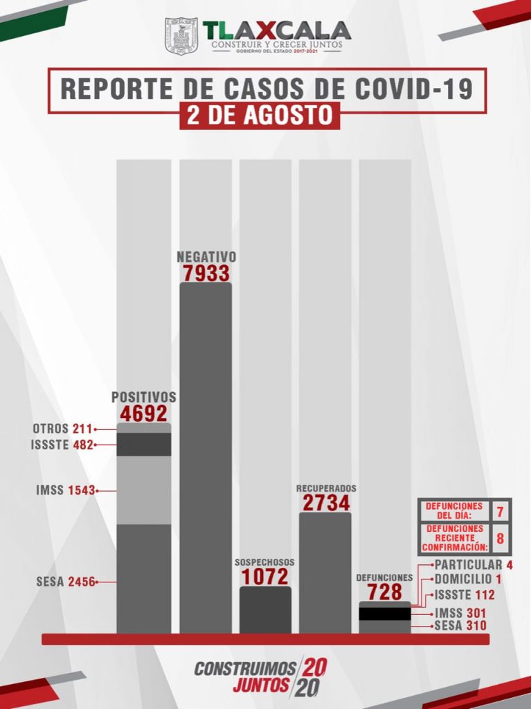 Parte de Guerra Tlaxcala lunes 3 de agosto: Sesa confirma 7 defunciones, 65 enfermos y 29 recuperados más de Coronavirus