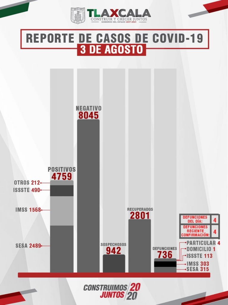 Parte de Guerra Tlaxcala martes 4 de agosto: Sesa confirma 4 fallecidos, 67 enfermos más y 67 recuperados de Coronavirus