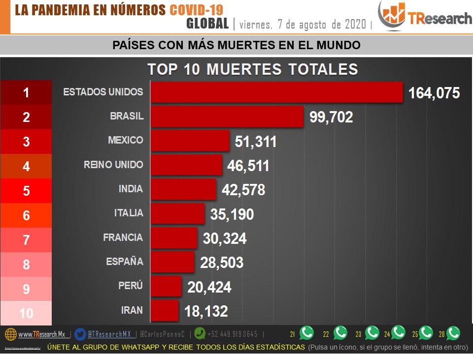 Parte de Guerra nacional 8 de agosto: México supera ya los 51 mil muertos por Coronavirus