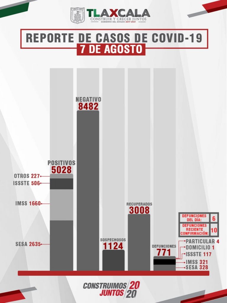 Parte de Guerra Tlaxcala sábado 8 de agosto: Sesa confirma 6 fallecidos, 64 enfermos más y 72 recuperados de Coronavirus