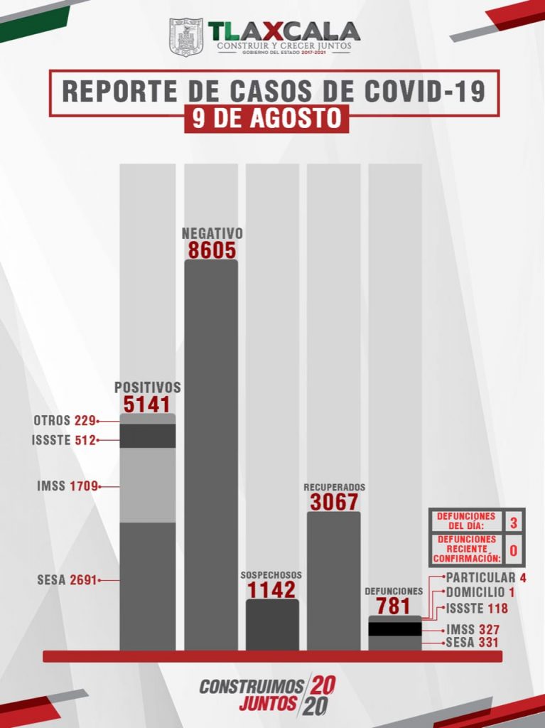 Parte de Guerra Tlaxcala lunes 10 de agosto: Sesa confirma 3 fallecidos, 63 contagios y 29 recuperados más de Coronavirus