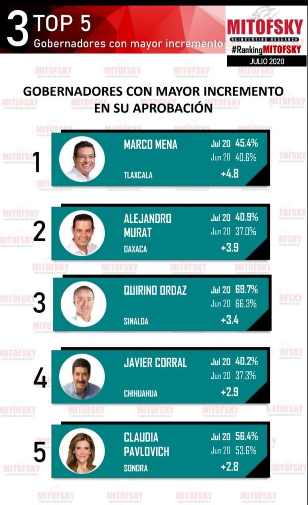 Desde Tlaxcala: Marco Mena, el gobernador con mayor incremento en su aprobación entre junio y julio, precisa Consulta Mitofsky