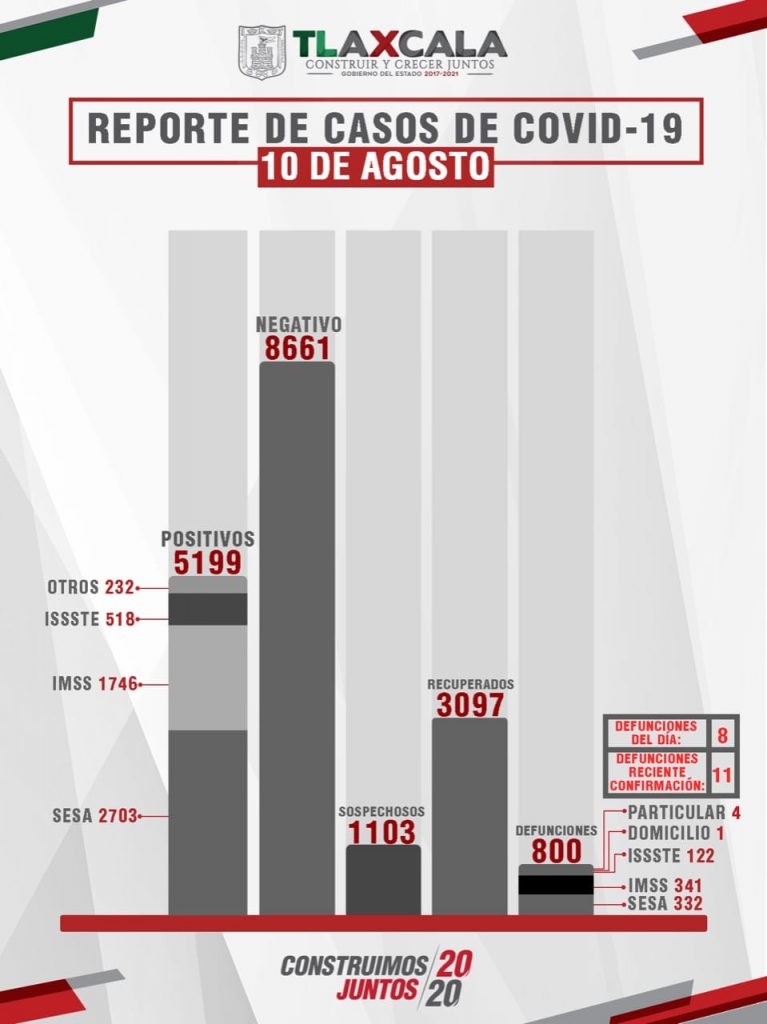 Parte de Guerra Tlaxcala martes 11: Sesa confirma 8 muertes, 58 casos más y 30 recuperados de Coronavirus