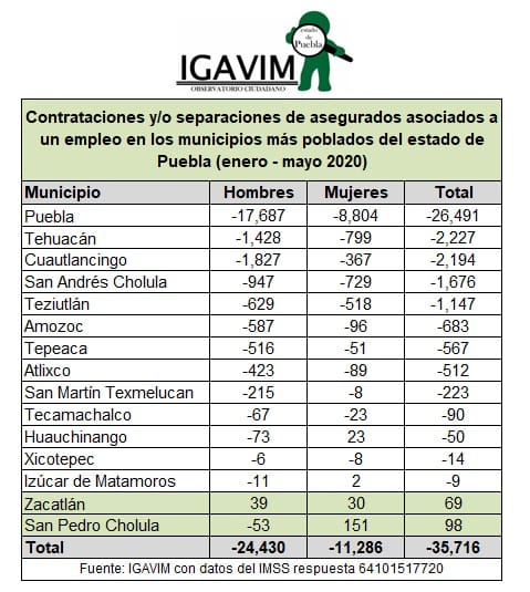 Puebla pierde 37 mil 788 empleos formales por la pandemia: IMSS