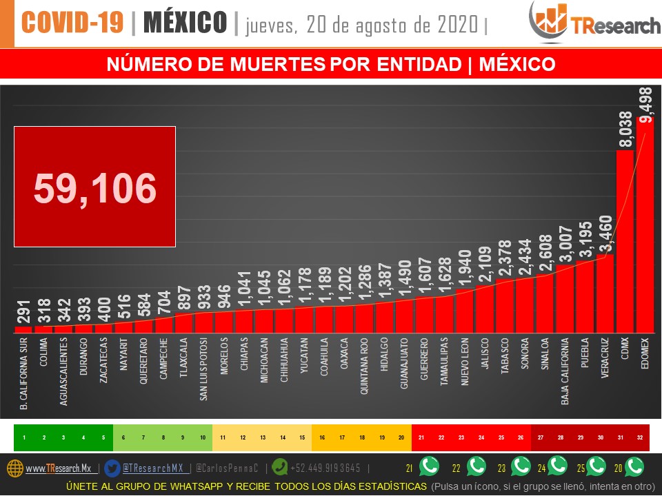 Parte de Guerra nacional: Este viernes México superará los 60 mil muertos por Coronavirus