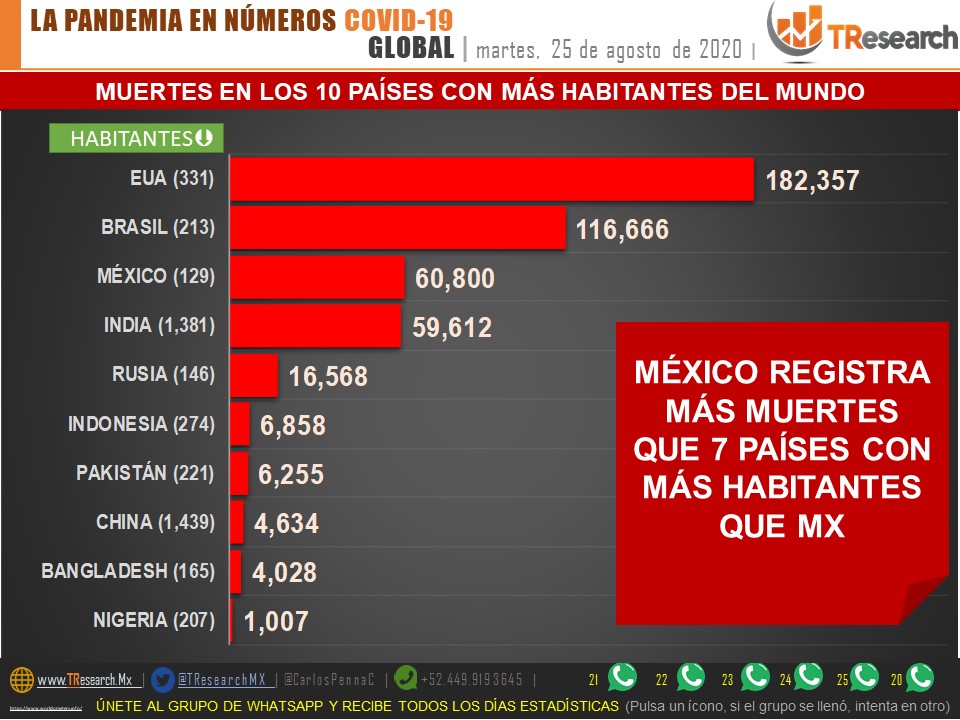 Parte de Guerra nacional miércoles 26: México es el 5to país del continente con el promedio más elevado de muertes Covid19 por millón de habitantes