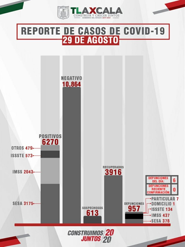 Parte de Guerra Tlaxcala domingo 30: Sesa confirma 6 muertes, 32 enfermos más y 45 recuperados
