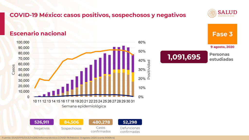 El coronavirus acumula 52 mil 298 lamentables defunciones al 9 de agosto de 2020