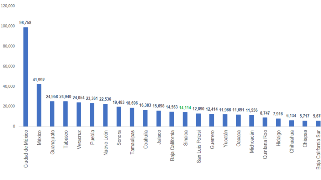 Tlaxcala, uno de los estados con mayores pruebas y tendencia a la baja en casos de covid-19