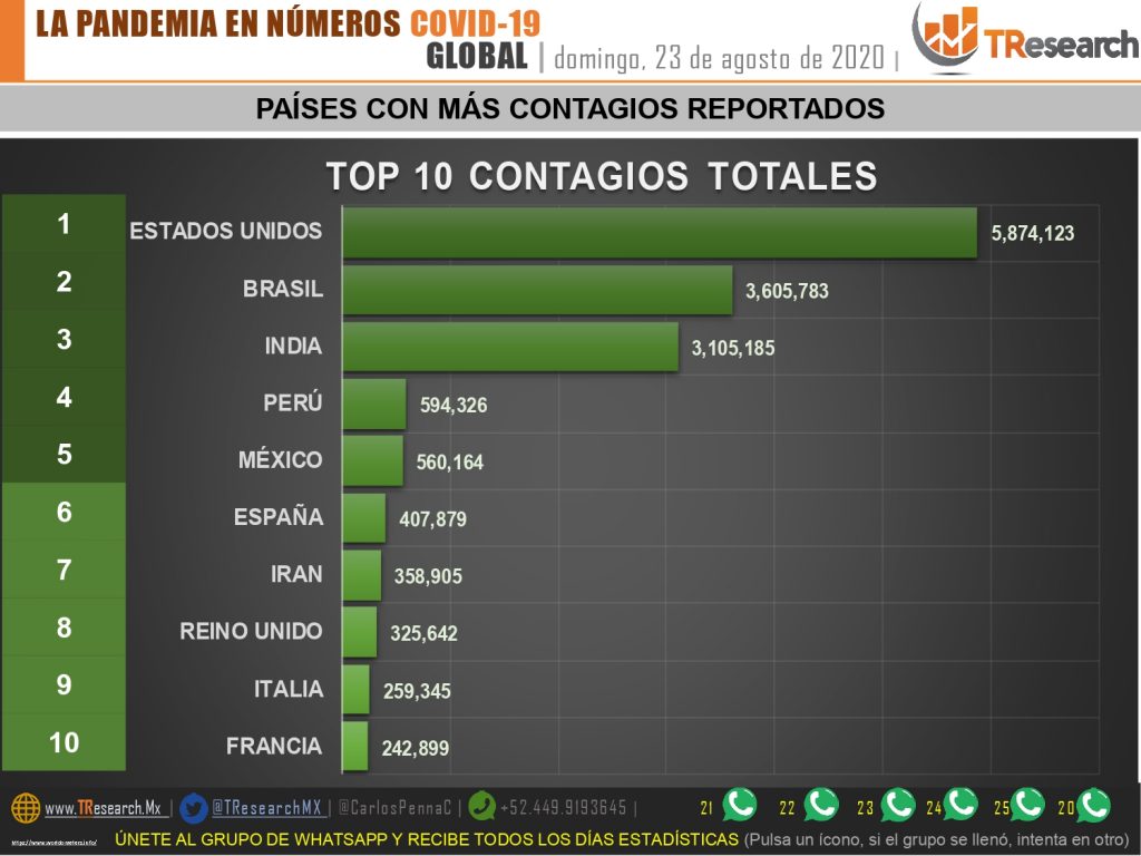 Parte de Guerra nacional lunes 24 de agosto: India, el único que podría rebasar a México como el 3er país del mundo con más defunciones por Covid19