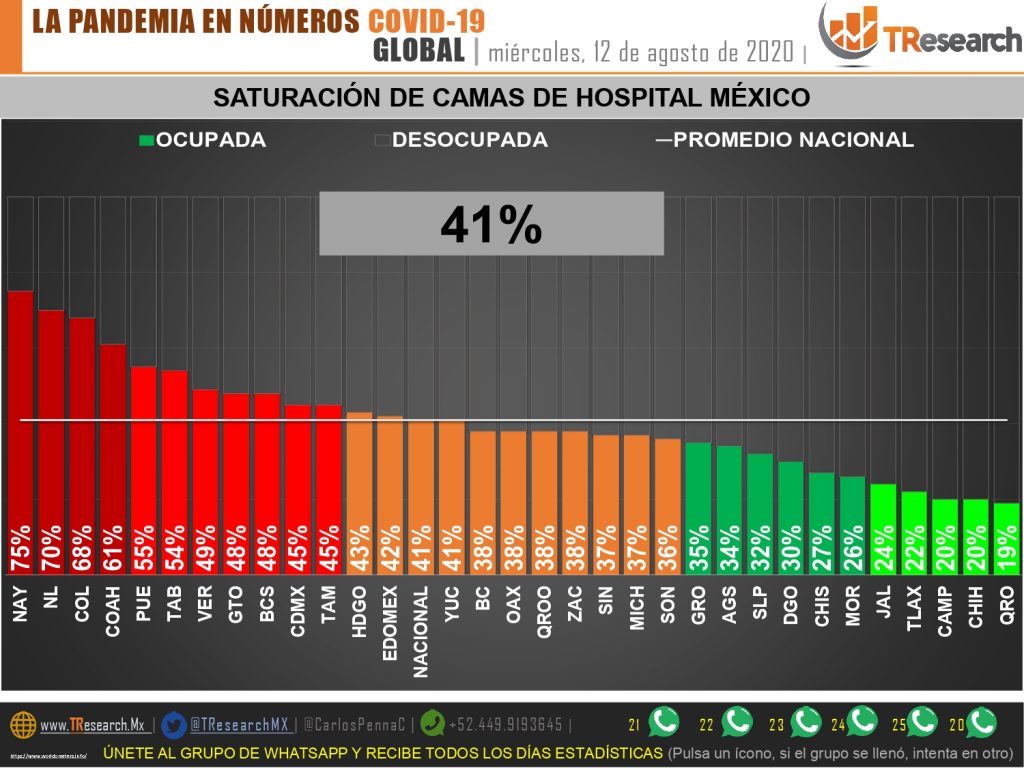 Covid19: Puebla, arriba de la CdMex y EdoMex en el porcentaje de pacientes hospitalizados