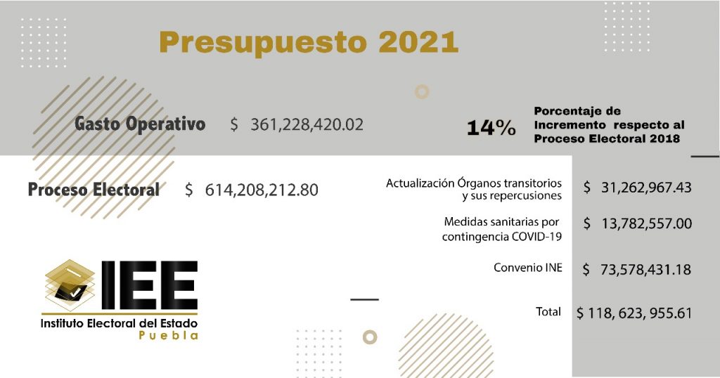 Aprueba Consejo General del IEE, presupuesto de egresos para el año 2020