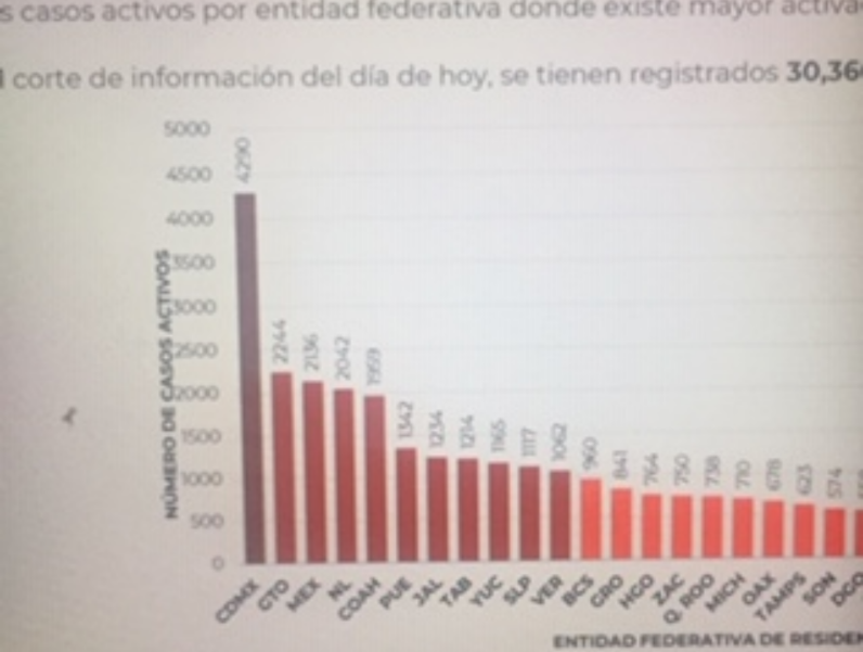 Parte de Guerra nacional 15 de agosto: Ya son 55 mil 908 decesos y 559 mil 474 casos de Coronavirus en México