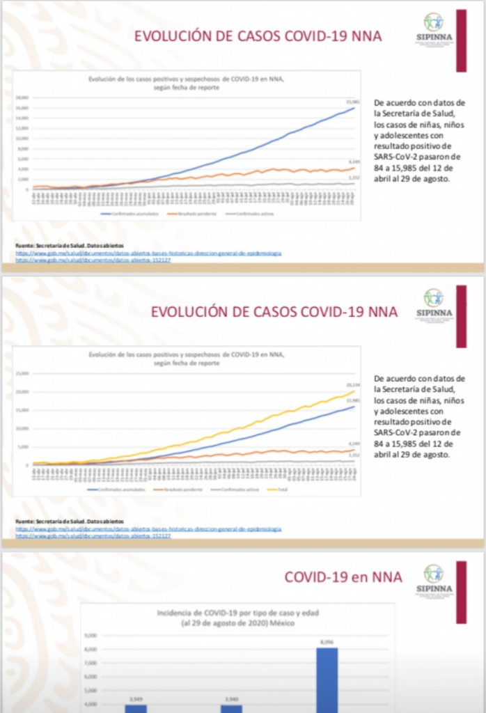 En Puebla, van 14 menores de edad muertos por la pandemia: Sipinna