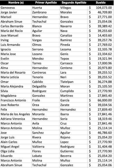 Exhiben la nómina del PAN en Puebla; Genoveva Huerta gana más de 100 mil pesos al mes