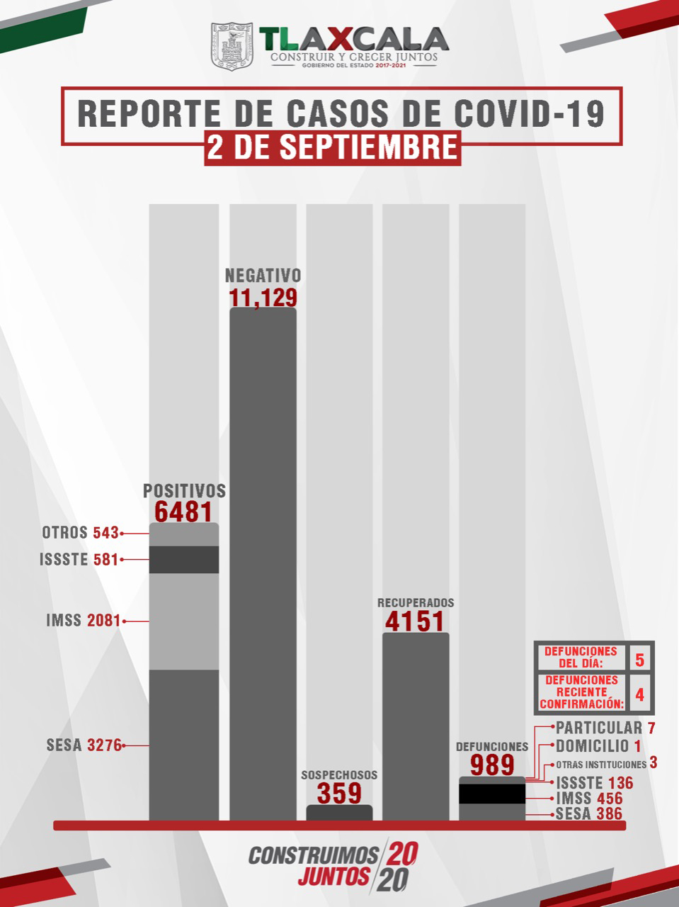 Parte de Guerra Tlaxcala jueves 3 de septiembre: Confirma SESA 5 defunciones, 38 personas recuperadas y 30 casos positivos de Covid-19 en Tlaxcala.