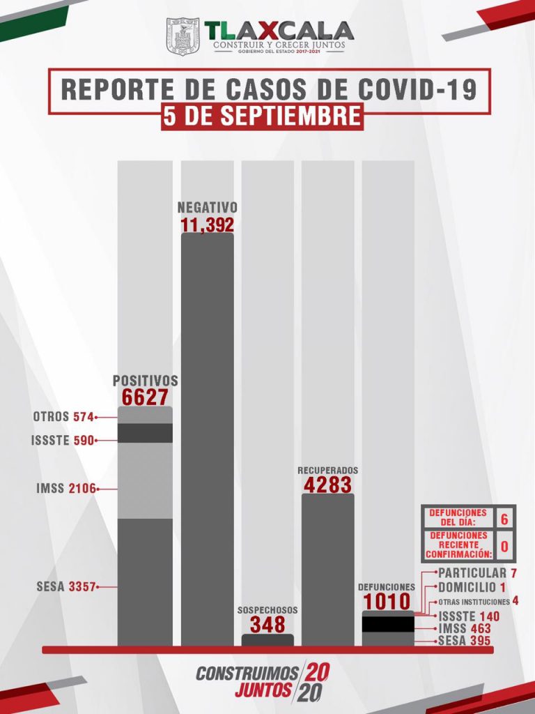 Parte de Guerra Tlaxcala domingo 6 de septiembre: Sesa confirma 6 muertes, 29 enfermos y 39 recuperados más de Coronavirus