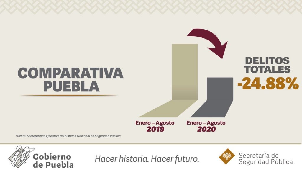 Ubica SNSP a Puebla entre las entidades más seguras del país