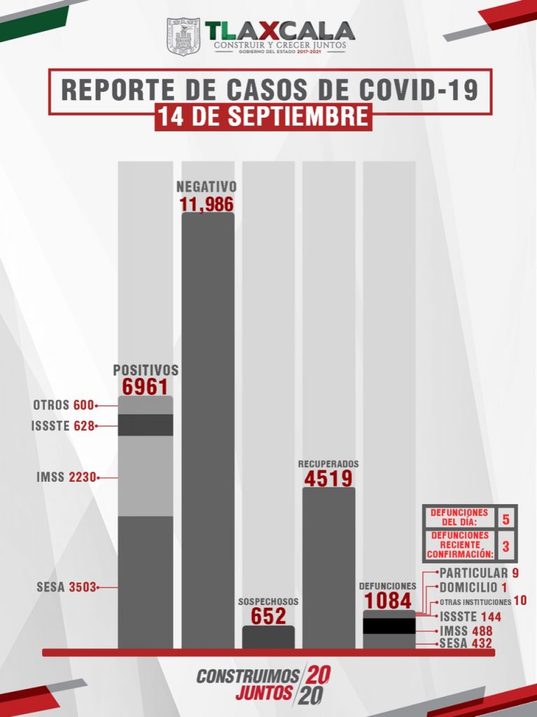 Parte de Guerra Tlaxcala martes 15: Confirma SESA 16 personas recuperadas, 5 defunciones y 30 casos positivos de Covid-19 más
