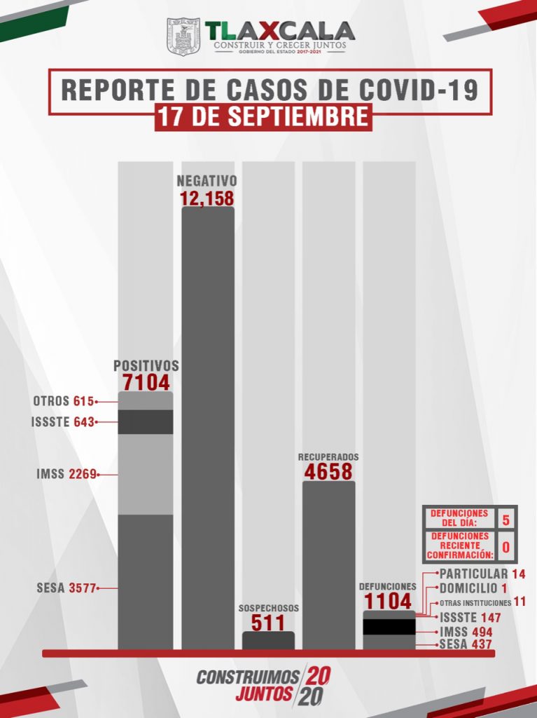 Parte de Guerra Tlaxcala viernes 18: Confirma SESA 46 personas recuperadas, 5 defunciones y 37 casos positivos más de Covid-19.