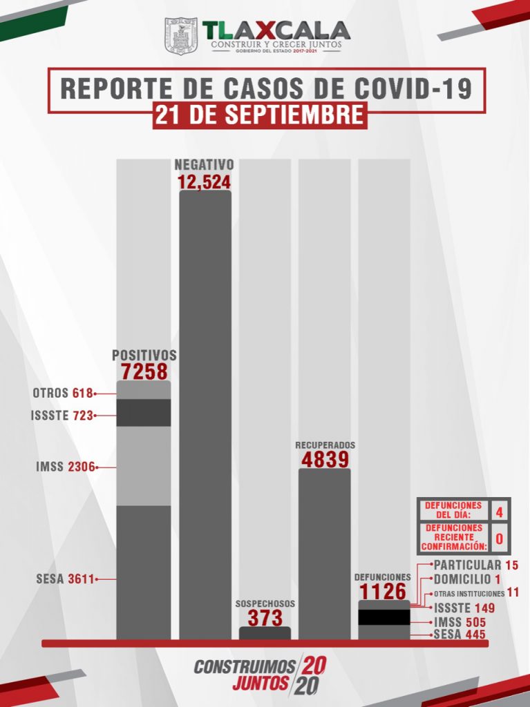 Parte de Guerra Tlaxcala martes 22: Confirma SESA 4 muertos, 25 personas recuperadas y 27 casos positivos de Covid-19