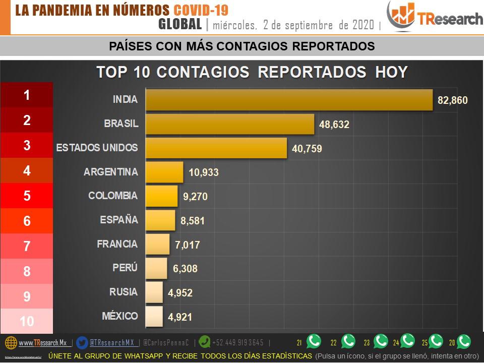 Parte de Guerra nacional jueves 3: México se afirma como el 4to país del mundo con más defunciones por Covid19