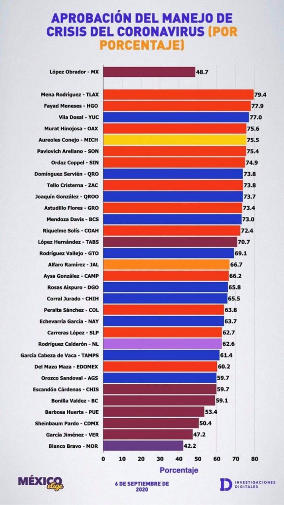 Desde Tlaxcala: Marco Mena, gobernador mejor evaluado en el combate a la pandemia, precisó México Elige