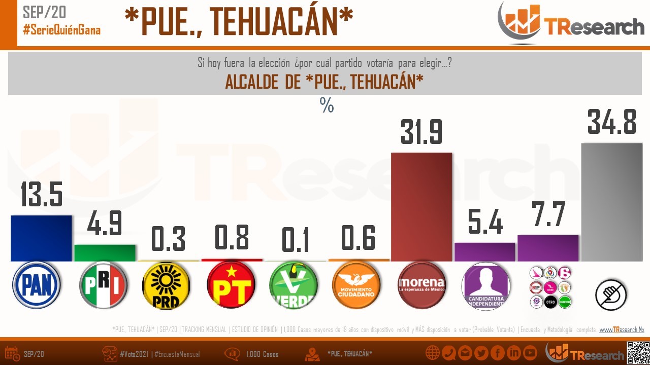 ¡Increíble…Morena sigue adelante en las preferencias electorales en Tehuacán !