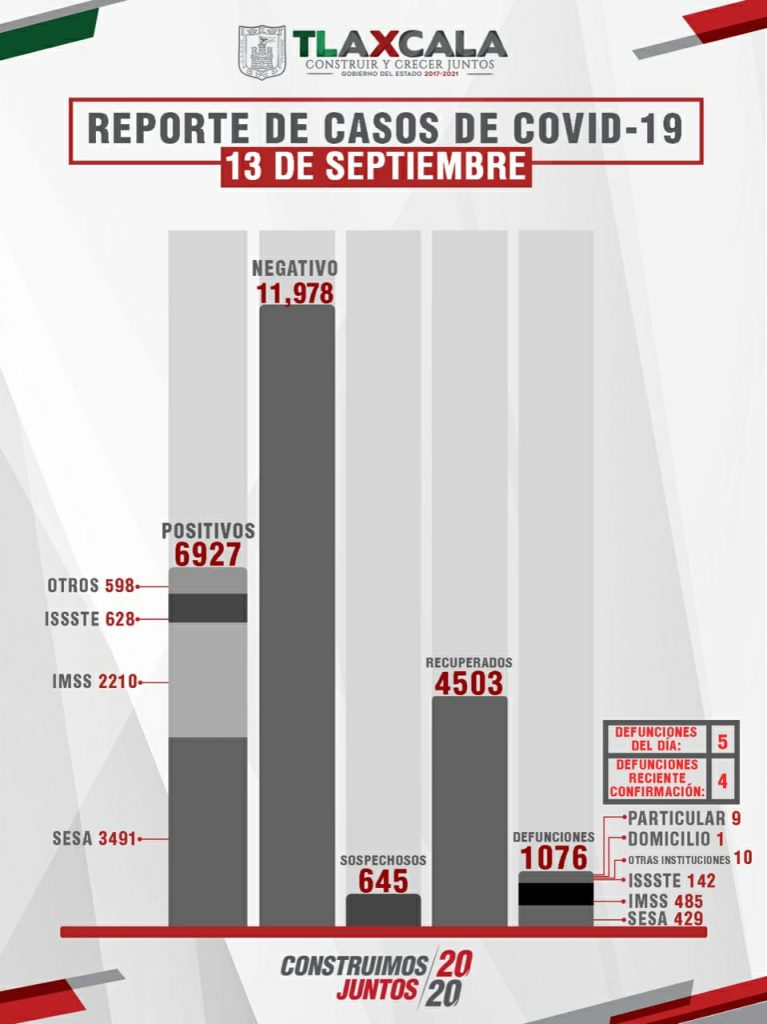 Parte de Guerra Tlaxcala lunes 14: Sesa confirma 5 muertos, 33 contagios y 27 recuperados más de Covid19