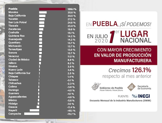 Puebla, primero en crecimiento en valor de producción manufacturera