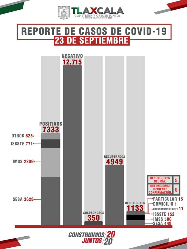 Parte de Guerra Tlaxcala jueves 24: Sesa confirma 5 muertos, 31 contagios y 49 recuperados más de Coronavirus