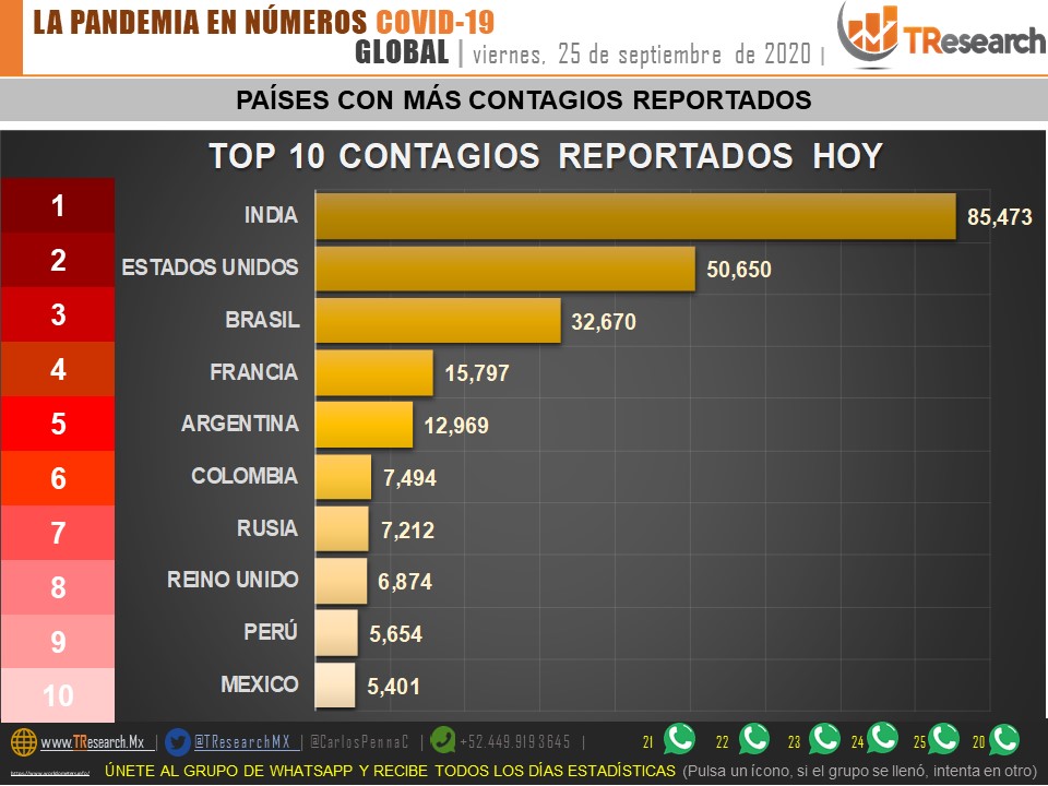 Parte de Guerra nacional: México es el lugar 8 en el mundo con más enfermos de Coronavirus…pero el cuarto en muertes