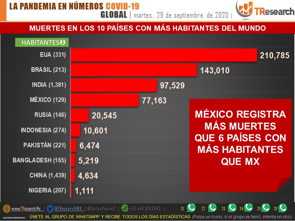 México registró ayer 560 muertos por Coronavirus