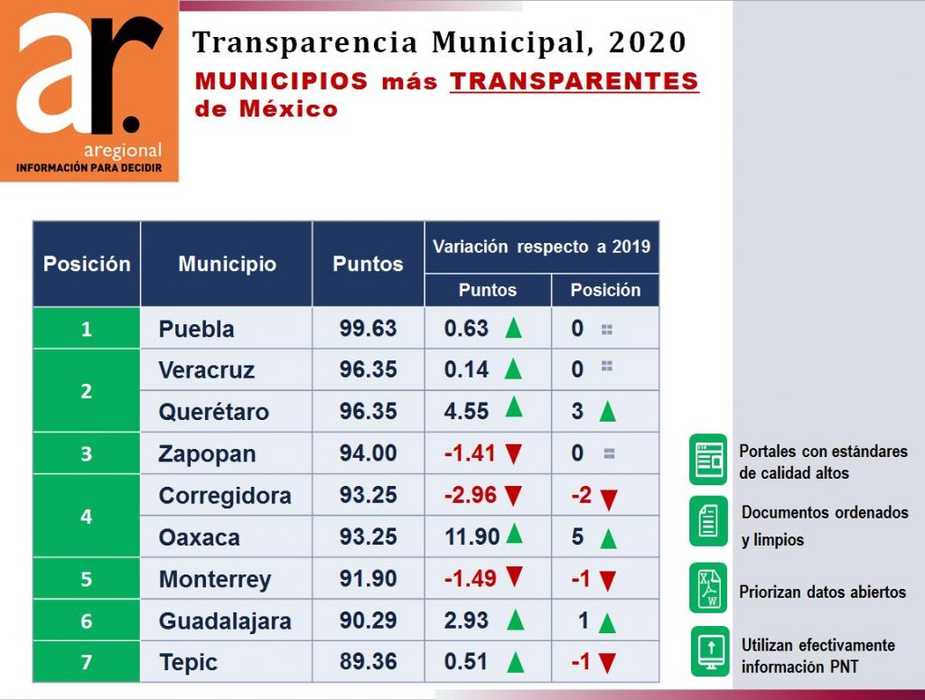 Ayuntamiento de Puebla, el más transparente de la región: ARegional