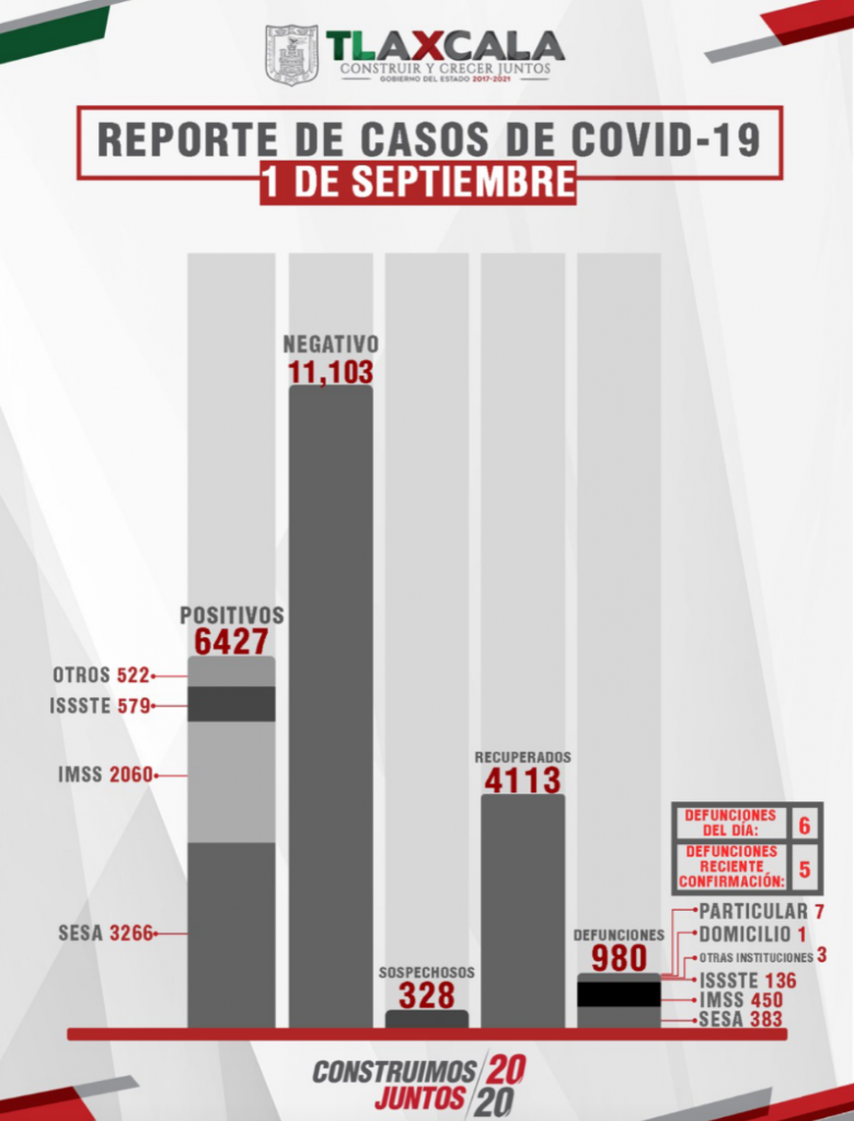 Parte de Guerra Tlaxcala miércoles 2: Confirma SESA 62 personas recuperadas,6 defunciones y 34 casos positivos de Covid-19