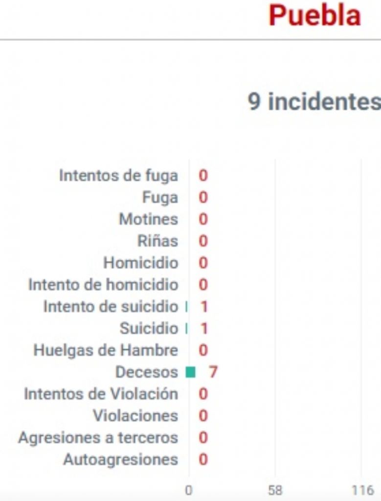 Puebla registró 9 incidentes de violencia al interior de penales