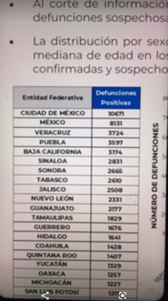 México llega a los 65 mil 816 muertos por covid-19