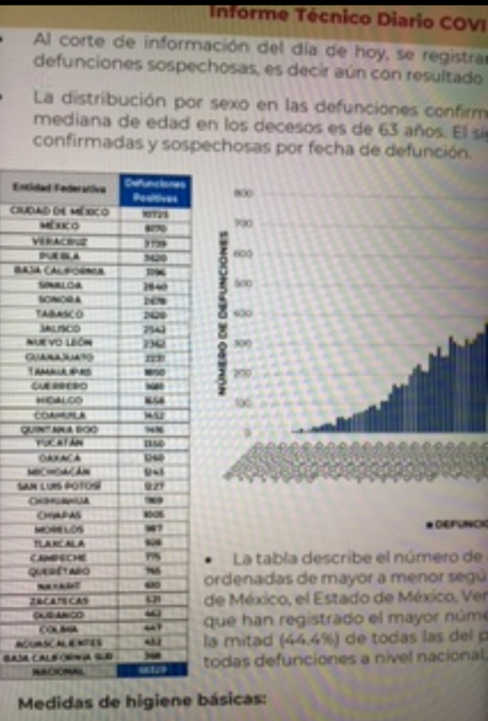 Parte de Guerra nacional jueves 3 de septiembre: 66 mil 329 fallecimientos por covid-19 es la cifra en México