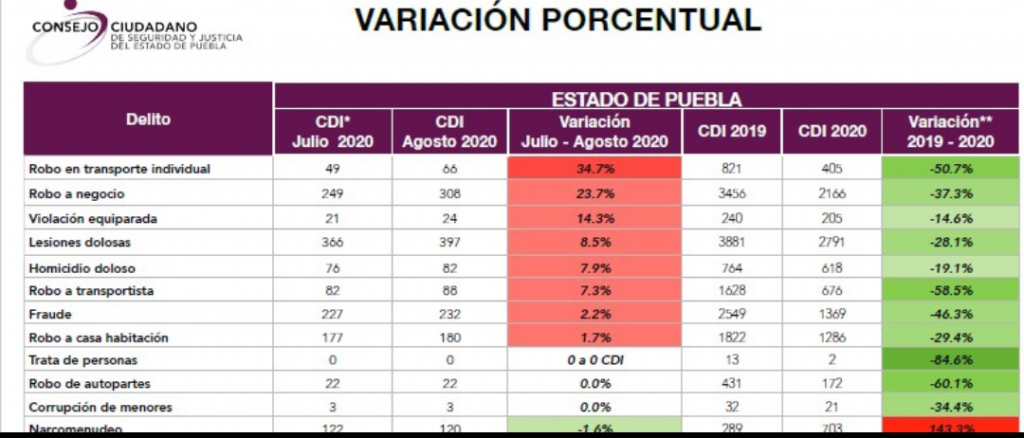 Entre enero y agosto, Puebla reportó 405 robos en transporte 