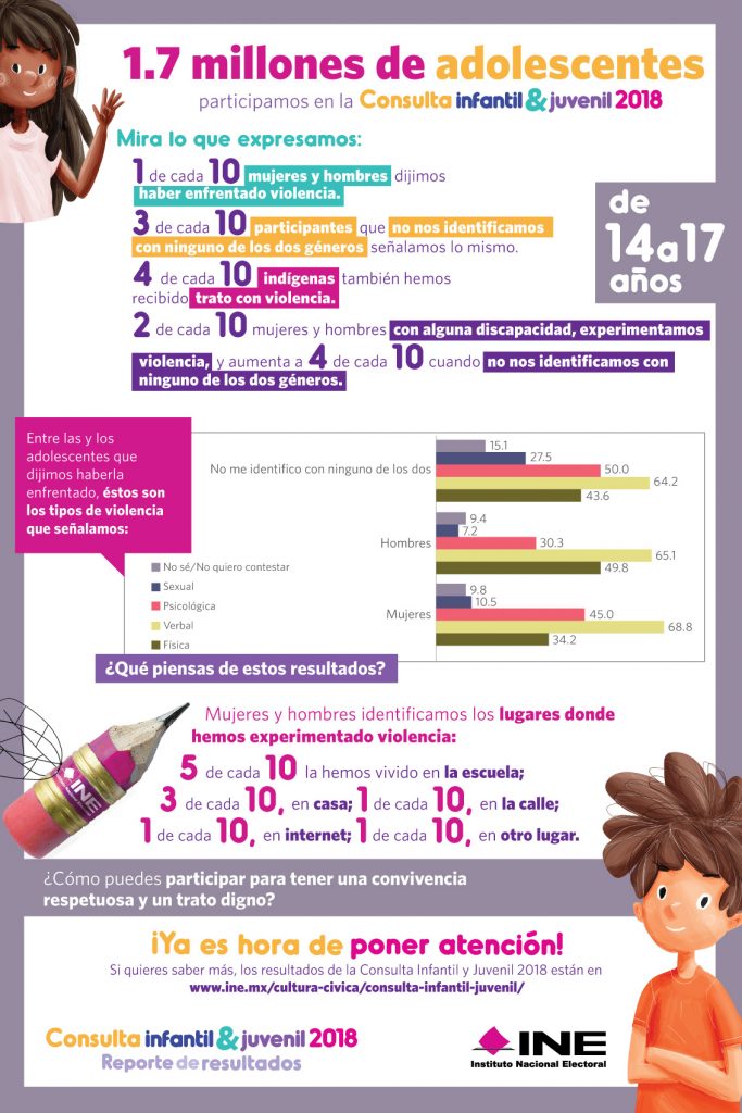 Niñas, niños y adolescentes de puebla piden se respeten sus derechos, tras analizar resultados de la Consulta Infantil