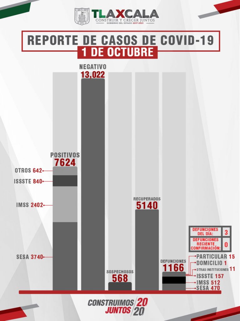 Confirma SESA 17 personas recuperadas,3 defunciones y 29 casos positivos de Covid-19 en Tlaxcala.