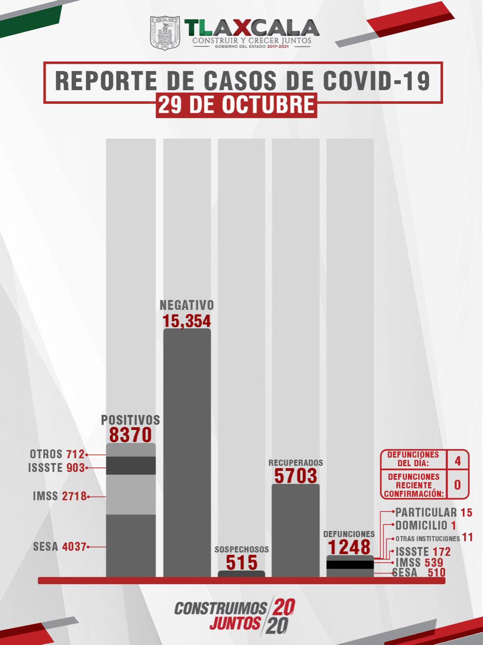 Confirma SESA 13 personas recuperadas, 4 defunciones y 19 casos positivos en Tlaxcala de Covid-19