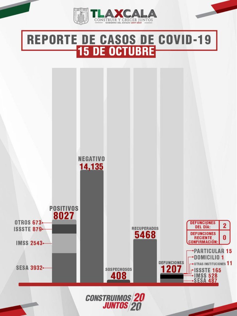 Confirma SESA 21 personas recuperadas,2 defunciones y 22 casos positivos de Covid-19 en Tlaxcala.