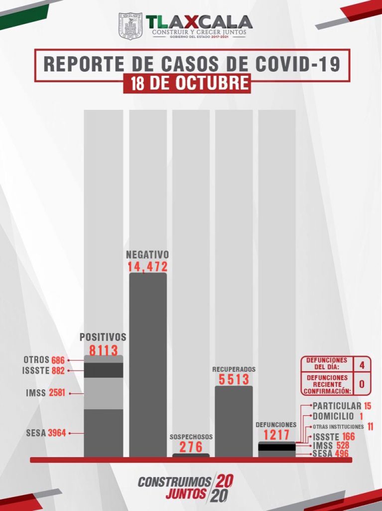 Parte de Guerra Tlaxcala lunes 19: Confirma SESA 12 personas recuperadas,4 defunciones y 20 casos positivos de Covid-19