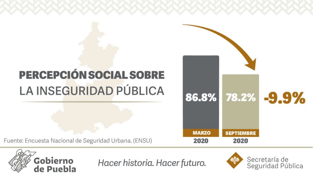 Trabajo de la Policía Estatal mejora percepción de seguridad en Puebla capital