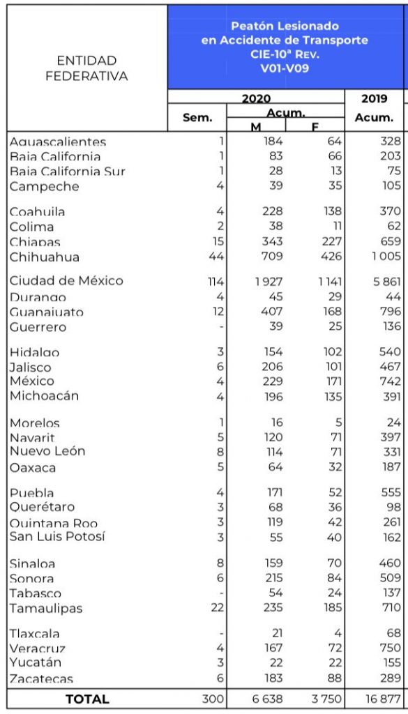 Puebla es el estado trece del país con más peatones lesionados en accidentes con autos: Salud federal